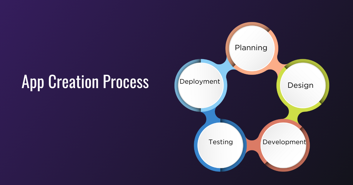 The is stating necessary app development processes.