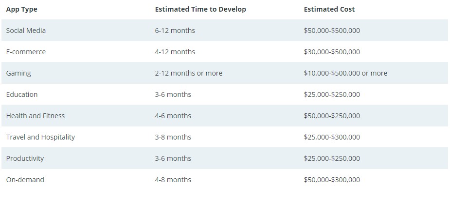 The image is stating different types of app's estimated cost